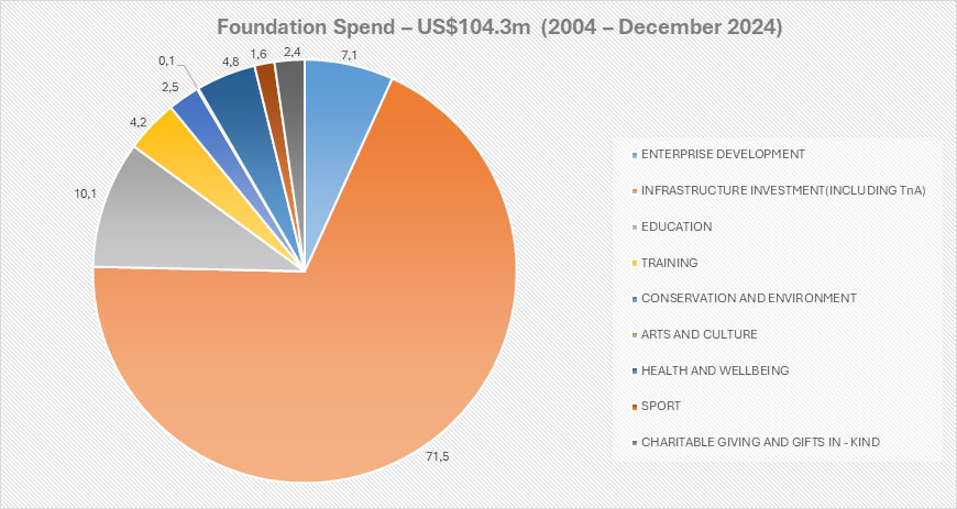 Foundation spend