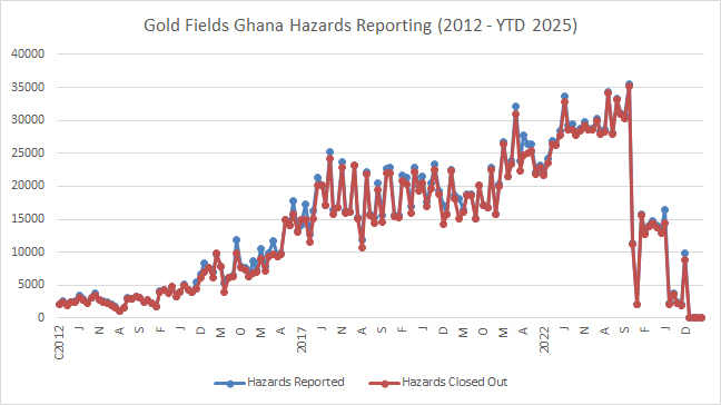 Gold Fields Hazards Reporting trend